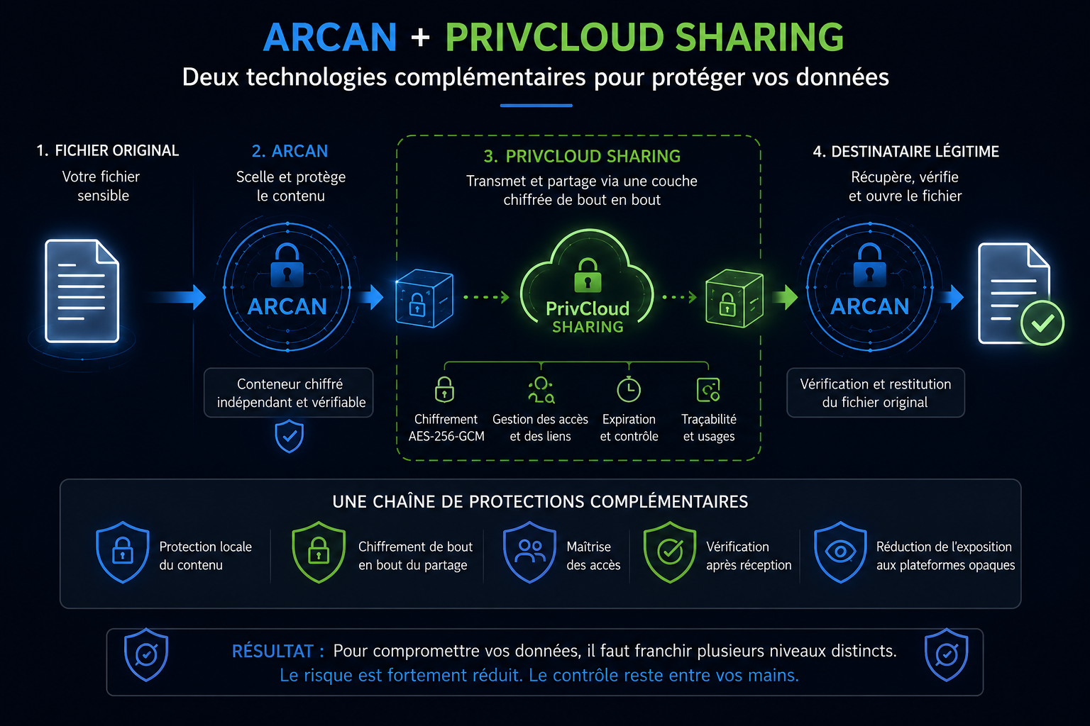 ARCAN et PrivCloud Sharing — chaîne de protections complémentaires
